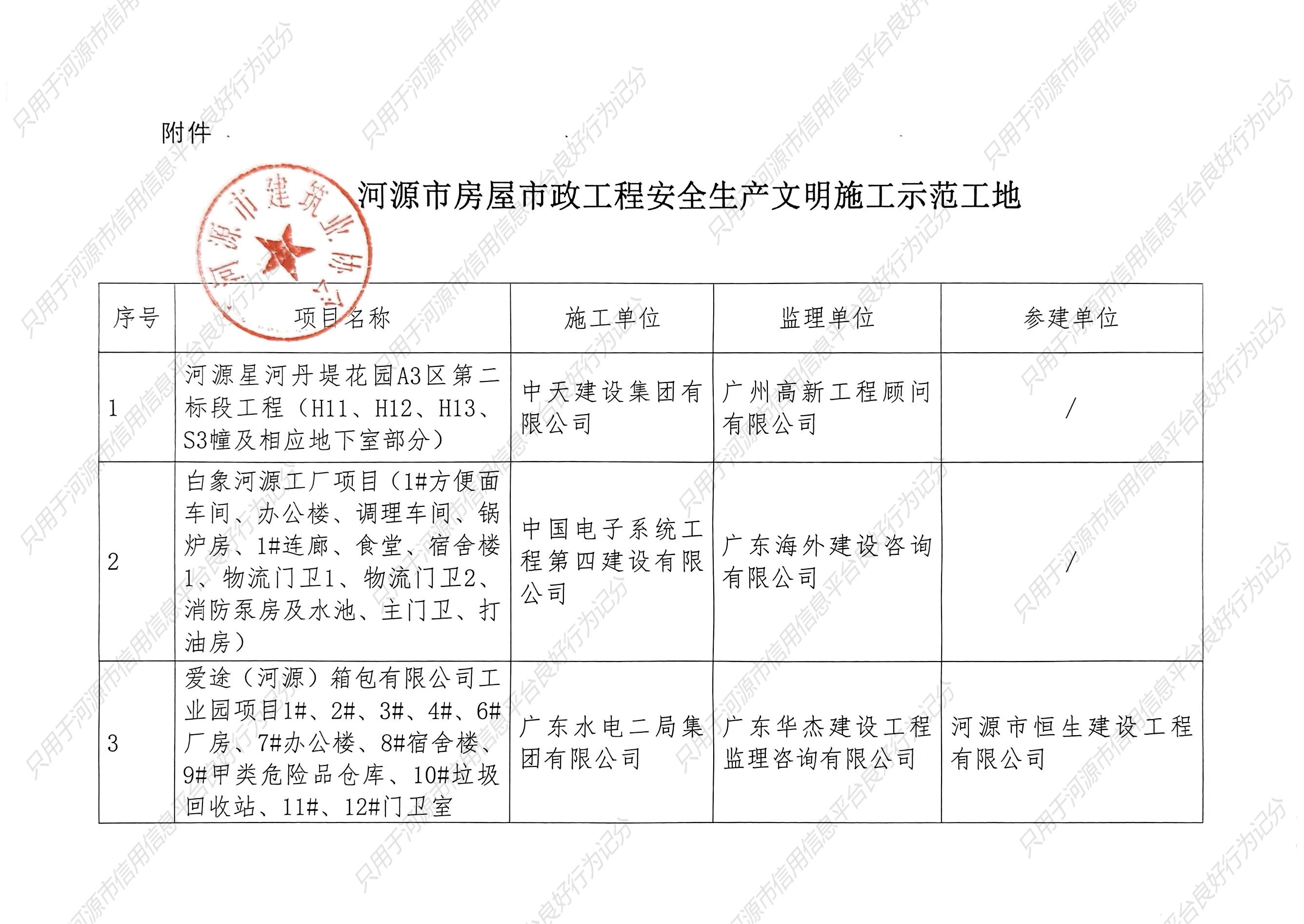 _14号_2025河源市建筑业协会关于表彰河源市房屋市政工程安全文明施工示范工地的通报_页面_2